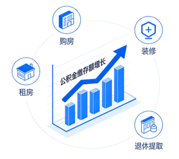四平楼市又出政策组合拳，公积金新政能省多少钱？